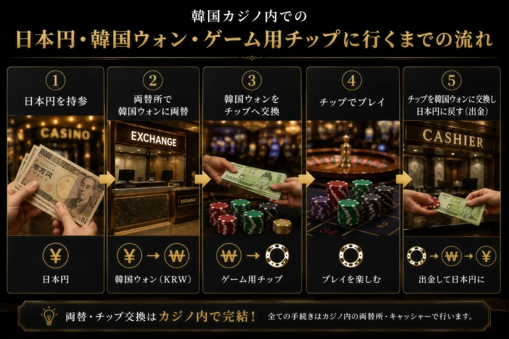 韓国のカジノ内での日本円・韓国ウォン・ゲーム用チップに行くまでの流れ