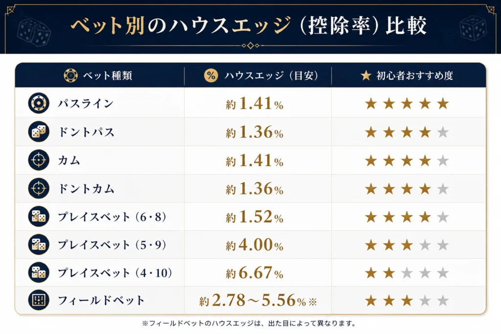 カジノクラップスのベット別ハウスエッジ(控除率)比較表と初心者おすすめ度
