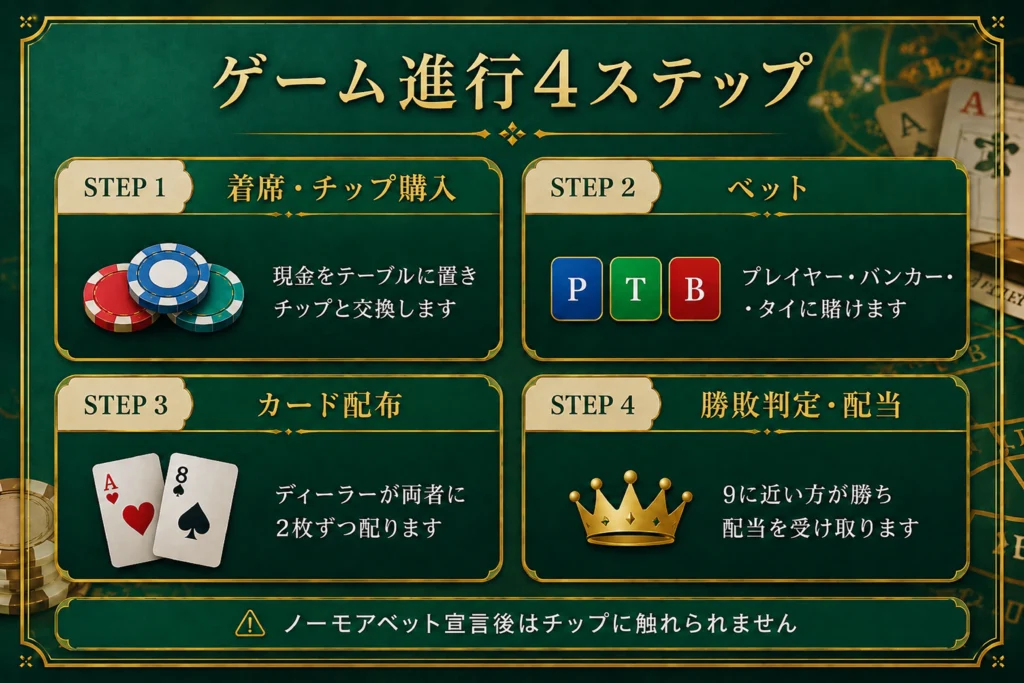 カジノのバカラのゲーム進行4ステップ(着席→ベット→カード配布→勝敗判定)