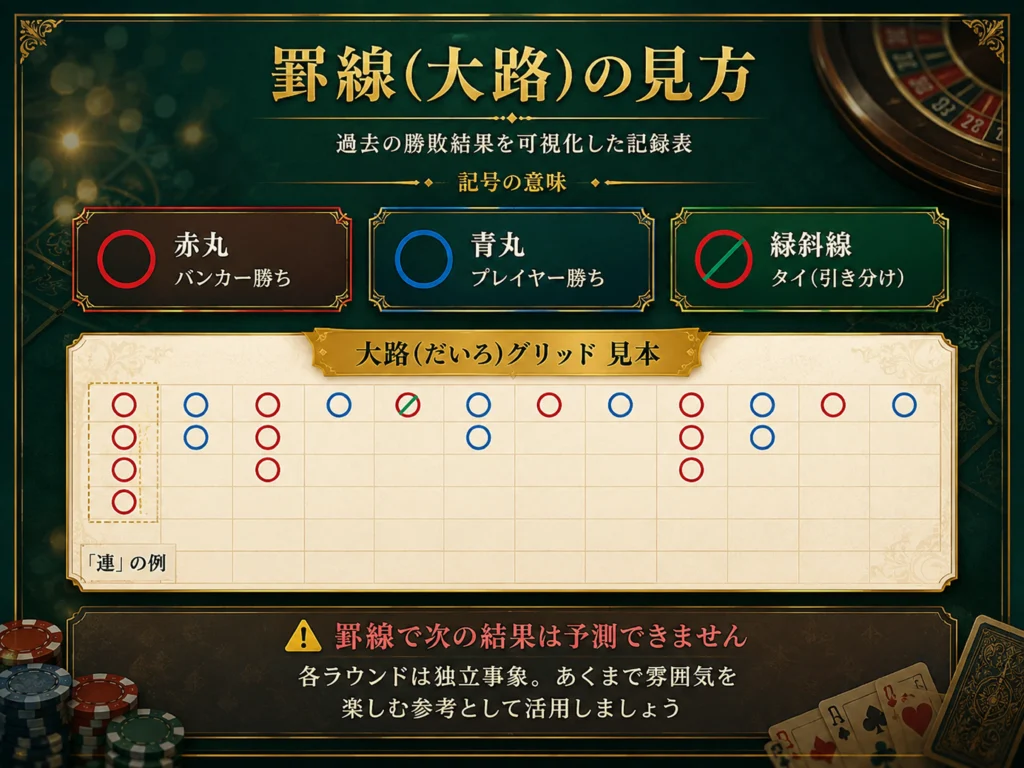 バカラの罫線(大路)の見方と記号の意味(赤=バンカー勝ち、青=プレイヤー勝ち)