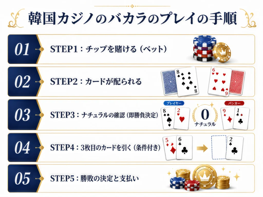 韓国カジノのバカラのプレイの手順