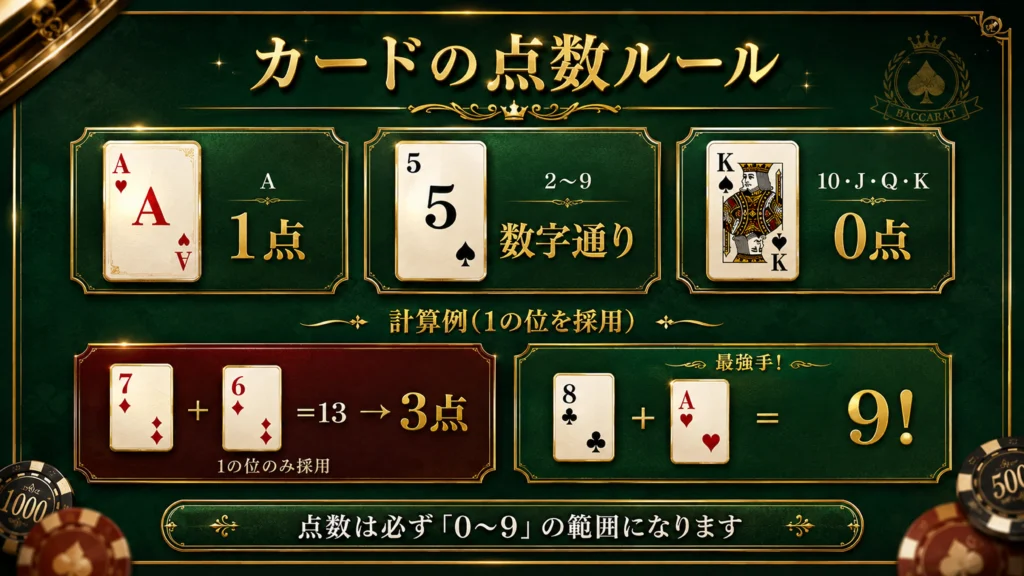 バカラのカード点数ルール(A=1点、2〜9=数字通り、10-K=0点)と1の位計算例