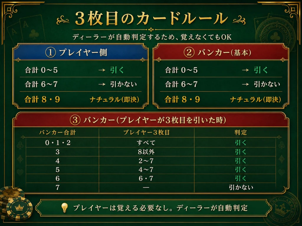 バカラの3枚目のカードルール(プレイヤー側とバンカー側の追加ルール一覧)