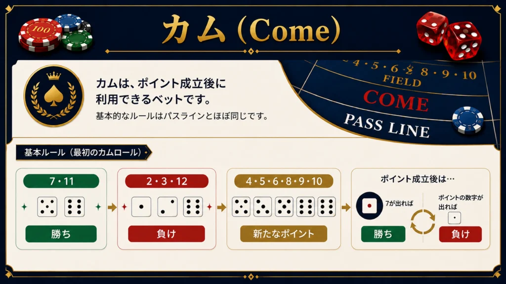 クラップスのカムベット勝敗条件(ポイント成立後に賭けられる追加パスラインベット)