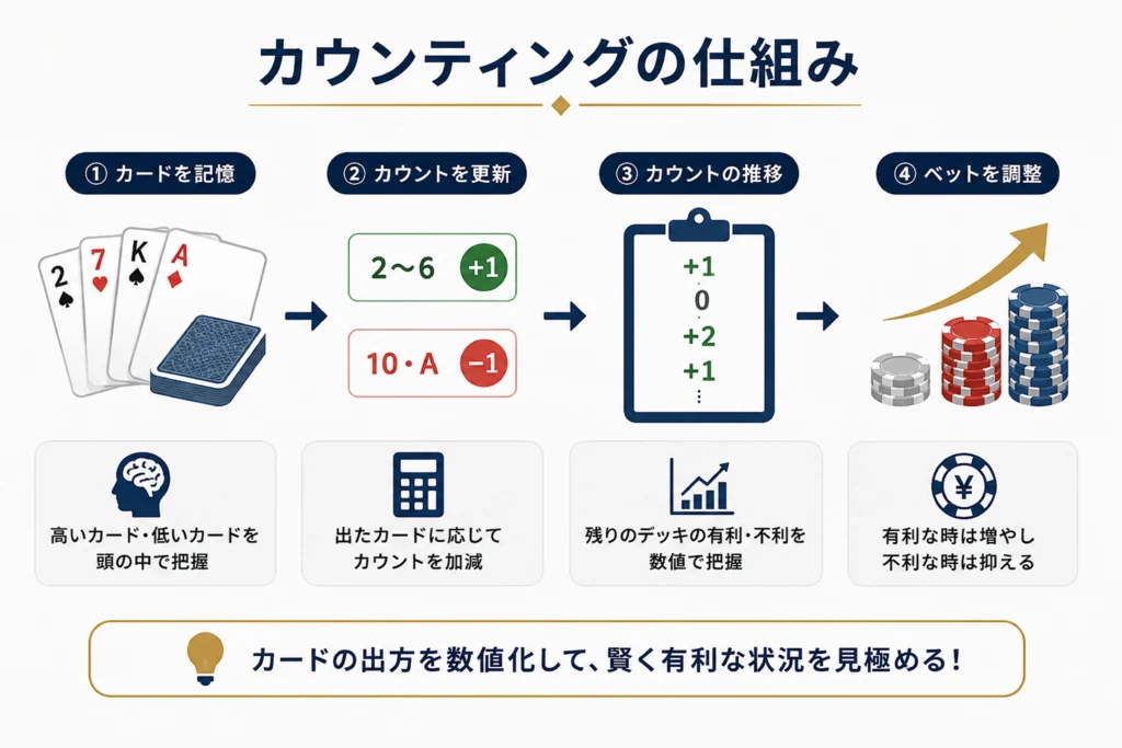 ブラックジャックの「カウンティング」の仕組み