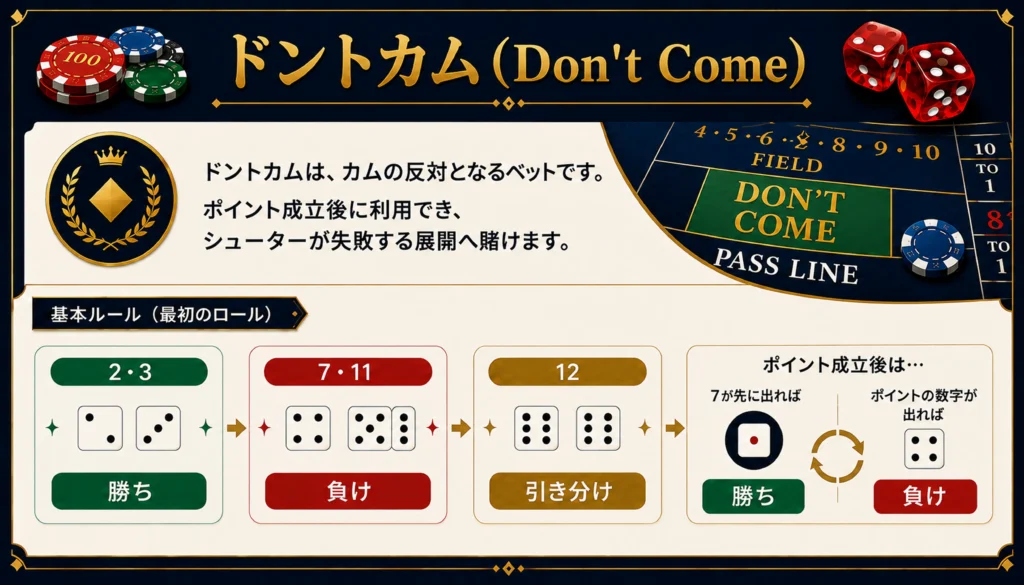 クラップスのドントカムベット勝敗条件(2・3で勝ち、7・11で負け、12は引き分け)