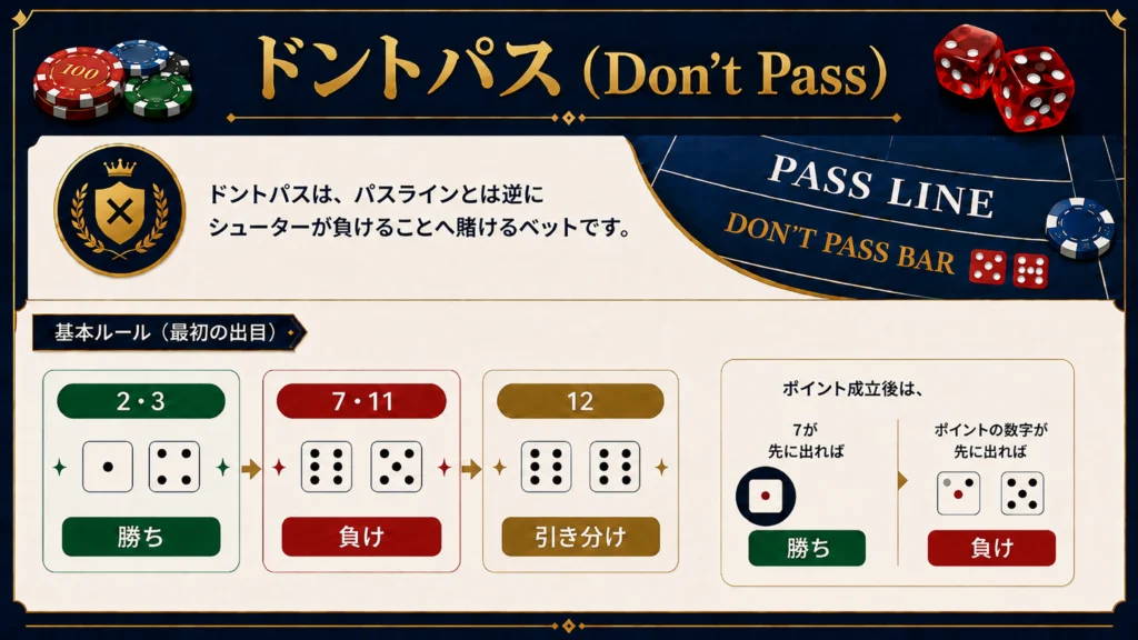 クラップスのドントパスラインベット勝敗条件(2・3で勝ち、7・11で負け、12は引き分け)