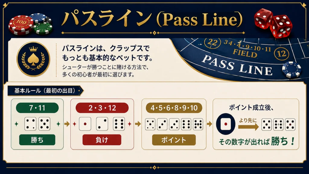 クラップスのパスラインベット勝敗条件(7・11で勝ち、2・3・12で負け、4-10でポイント成立)