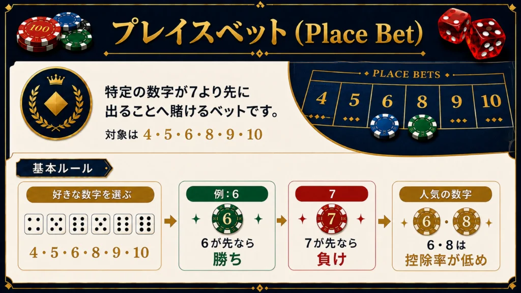 クラップスのプレイスベット勝敗条件(4・5・6・8・9・10から自由選択、6と8は控除率が低い)