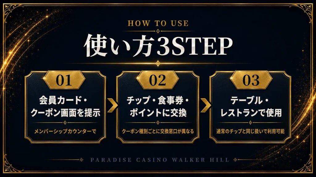 パラダイスカジノ・ウォーカーヒルのクーポン使用3STEPフロー(会員カード提示→チップ/食事券に交換→テーブル/レストランで使用)
