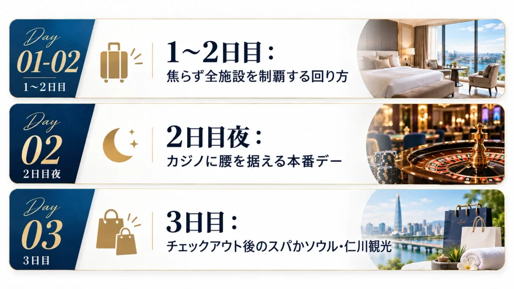 パラダイスシティ2泊3日モデルコースの日程表