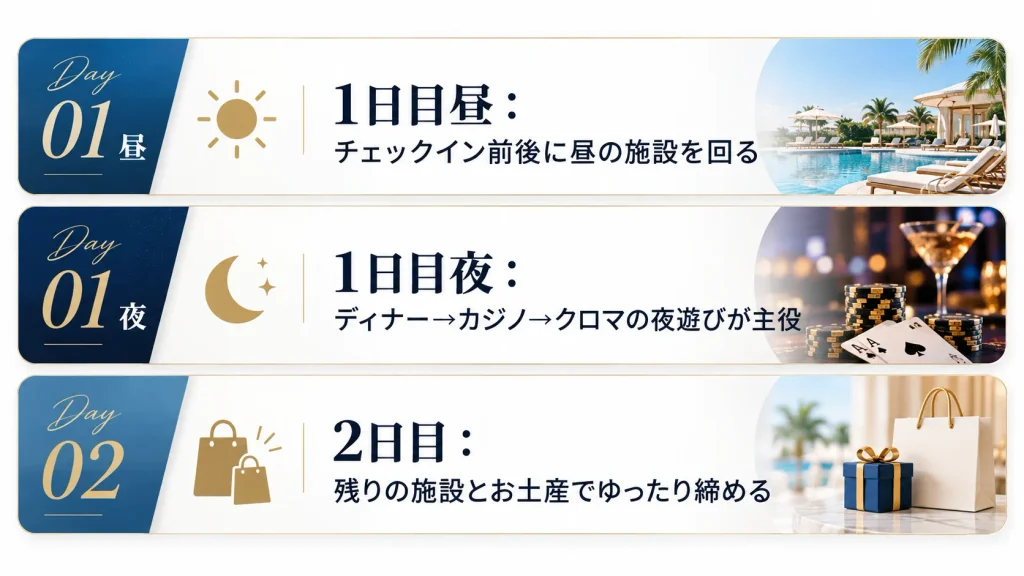 パラダイスシティ1泊2日モデルコースのタイムライン
