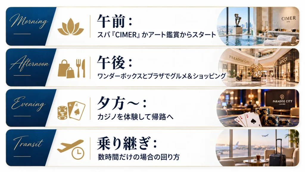 パラダイスシティ日帰りモデルコースのタイムライン