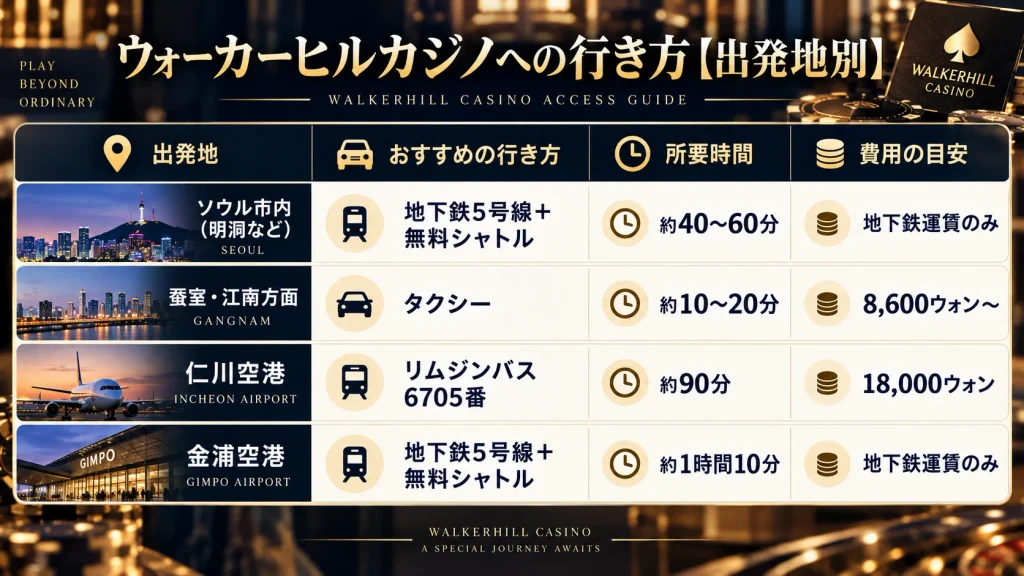 ウォーカーヒルカジノへの出発地別アクセス早見表（ソウル市内・蚕室・仁川空港・金浦空港）